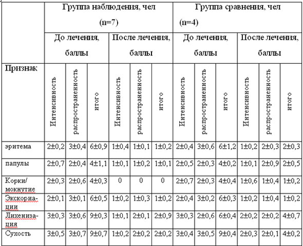 Динамика индекса «СКОРАД» у пациентов обследованных групп