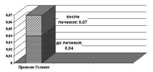 Динамика градиента средней скорости кровотока в начале и конце исследования