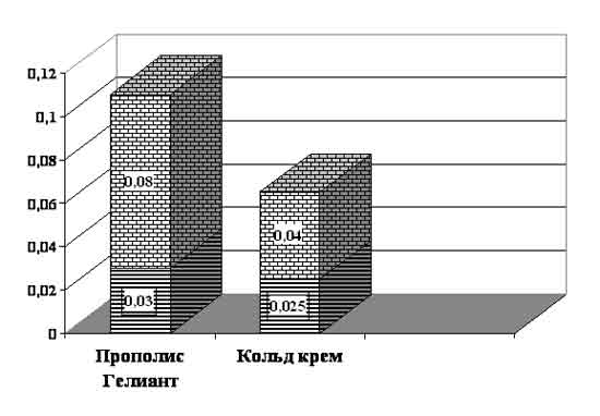 Динамика градиента средней скорости кровотока через 30 минут после проведения наружной терапии у пациентов