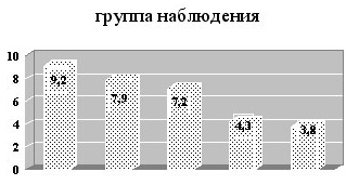 группа наблюдения. Розацеа